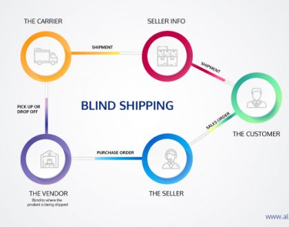 Blind Shipping - A walk through