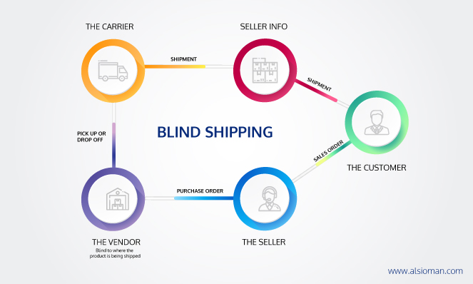 Blind Shipping - A walk through